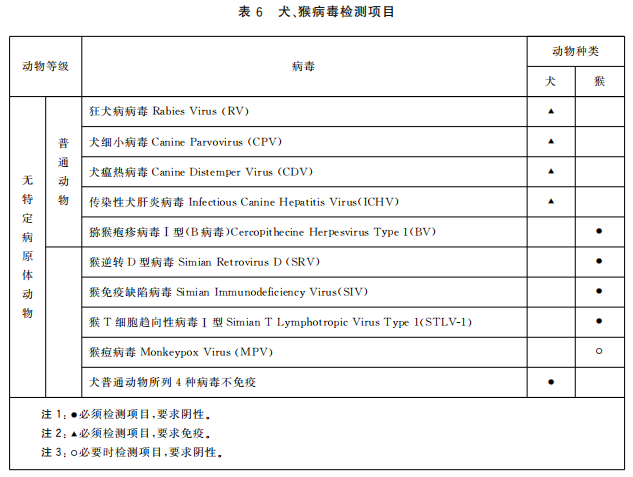 GB 14922—2022《實(shí)驗(yàn)動(dòng)物 微生物、寄生蟲學(xué)等級(jí)及監(jiān)測(cè)》 標(biāo)準(zhǔn)解讀(圖8)