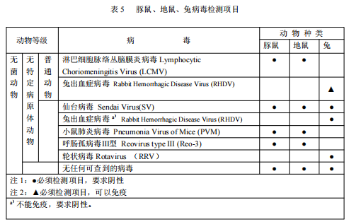 GB 14922—2022《實(shí)驗(yàn)動(dòng)物 微生物、寄生蟲學(xué)等級(jí)及監(jiān)測(cè)》 標(biāo)準(zhǔn)解讀(圖7)