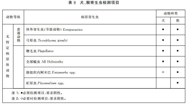GB 14922—2022《實(shí)驗(yàn)動(dòng)物 微生物、寄生蟲學(xué)等級(jí)及監(jiān)測(cè)》 標(biāo)準(zhǔn)解讀(圖11)